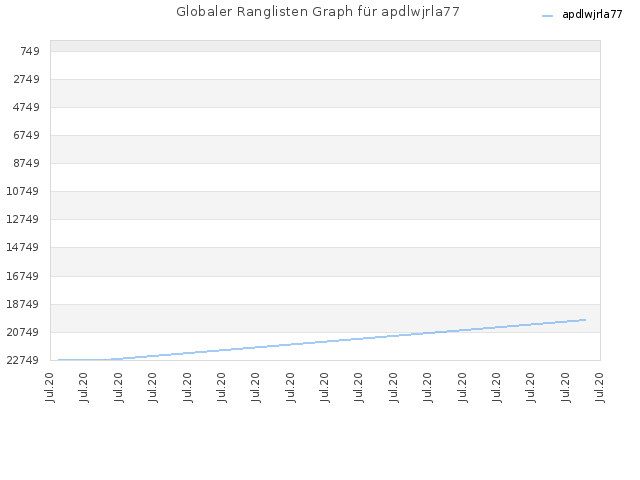 Globaler Ranglisten Graph für apdlwjrla77