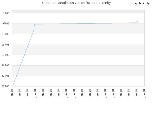 Globaler Ranglisten Graph für appleternity