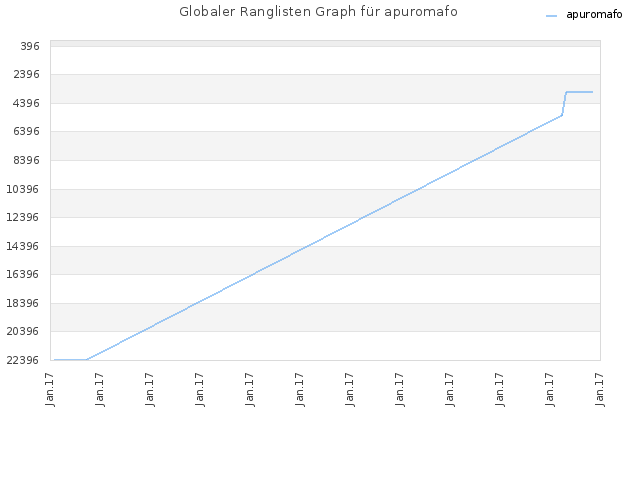 Globaler Ranglisten Graph für apuromafo