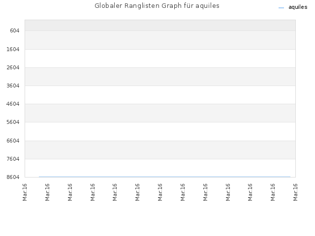 Globaler Ranglisten Graph für aquiles