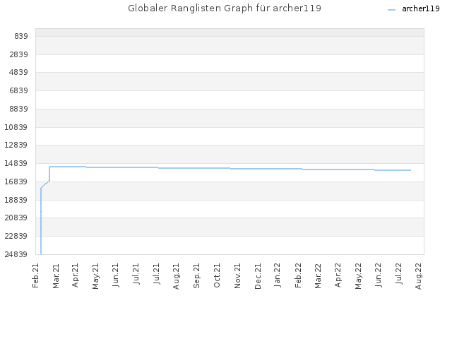 Globaler Ranglisten Graph für archer119