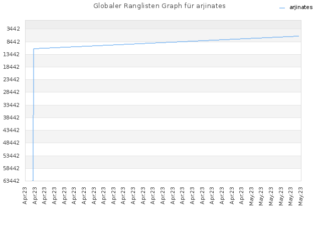 Globaler Ranglisten Graph für arjinates