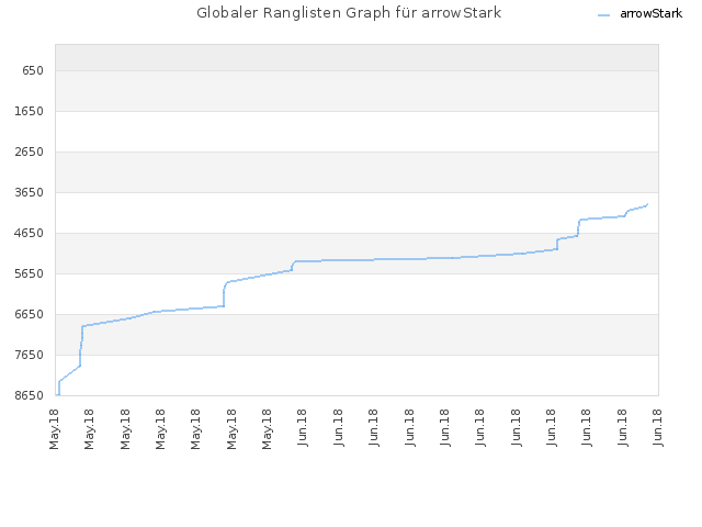 Globaler Ranglisten Graph für arrowStark