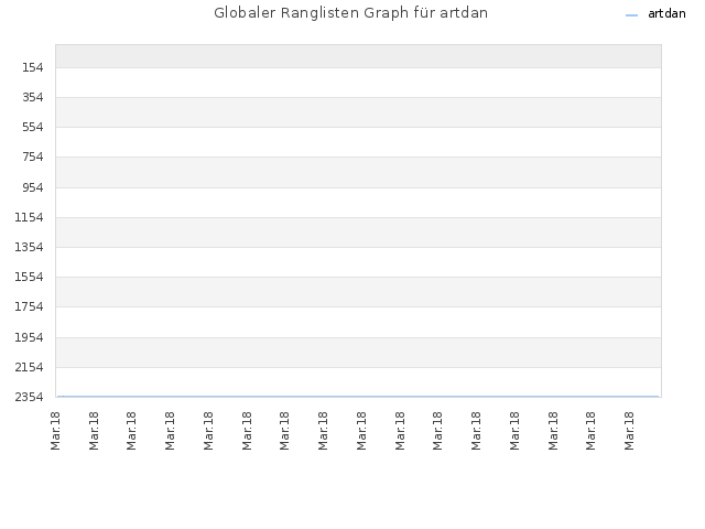 Globaler Ranglisten Graph für artdan