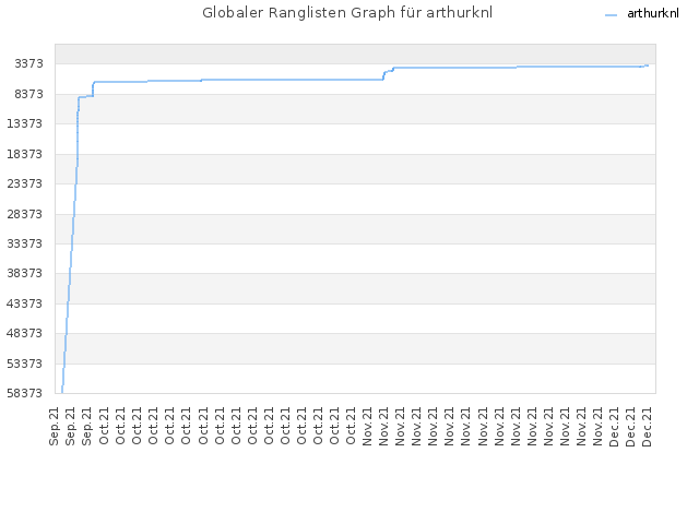 Globaler Ranglisten Graph für arthurknl
