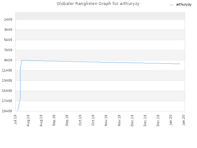 Globaler Ranglisten Graph für arthuryzy