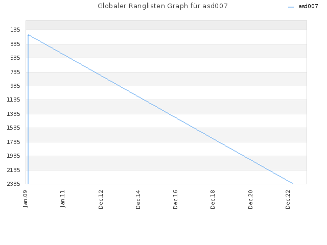 Globaler Ranglisten Graph für asd007