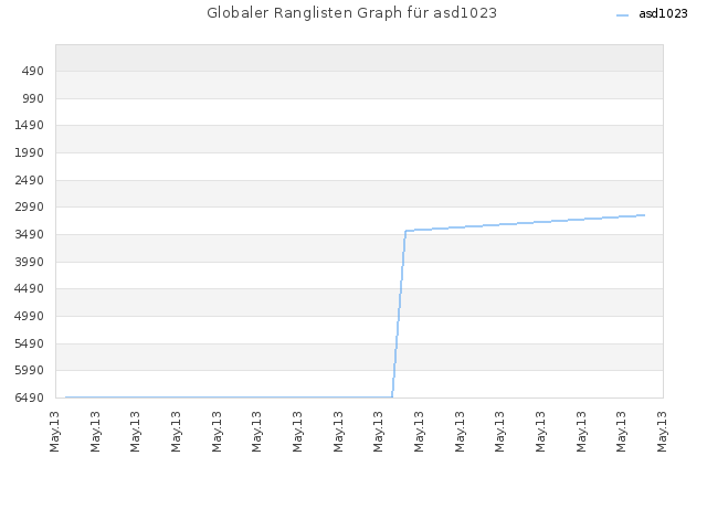 Globaler Ranglisten Graph für asd1023