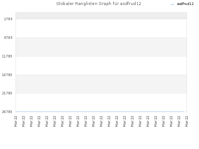 Globaler Ranglisten Graph für asdfrud12