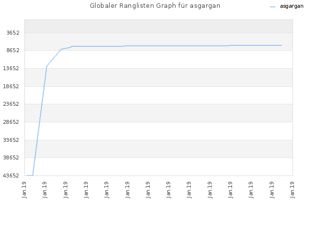 Globaler Ranglisten Graph für asgargan