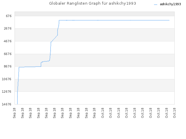 Globaler Ranglisten Graph für ashikchy1993