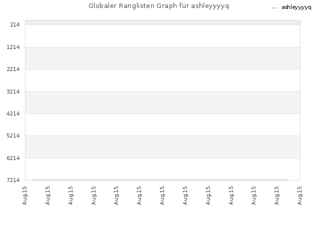 Globaler Ranglisten Graph für ashleyyyyq