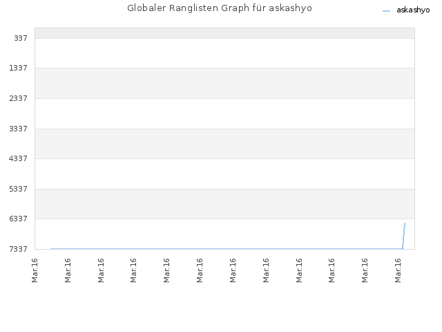Globaler Ranglisten Graph für askashyo