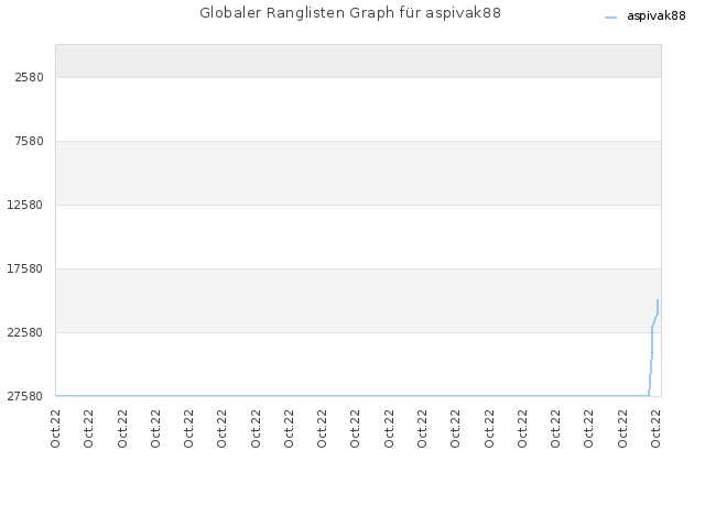 Globaler Ranglisten Graph für aspivak88