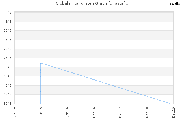Globaler Ranglisten Graph für astafix