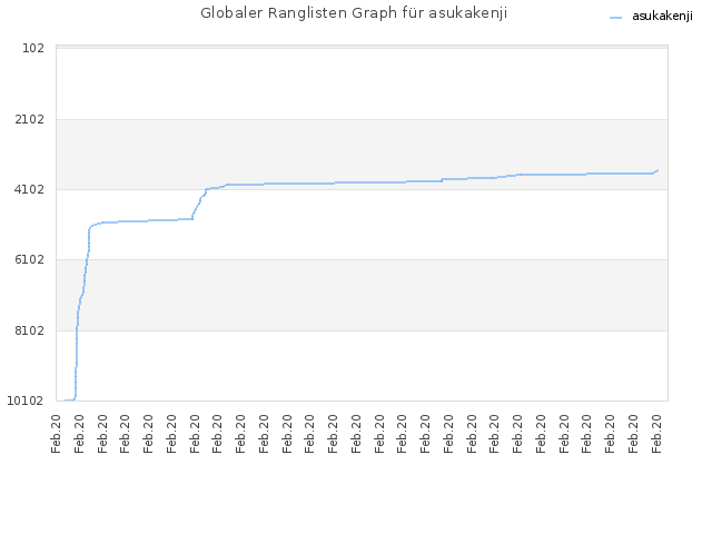 Globaler Ranglisten Graph für asukakenji