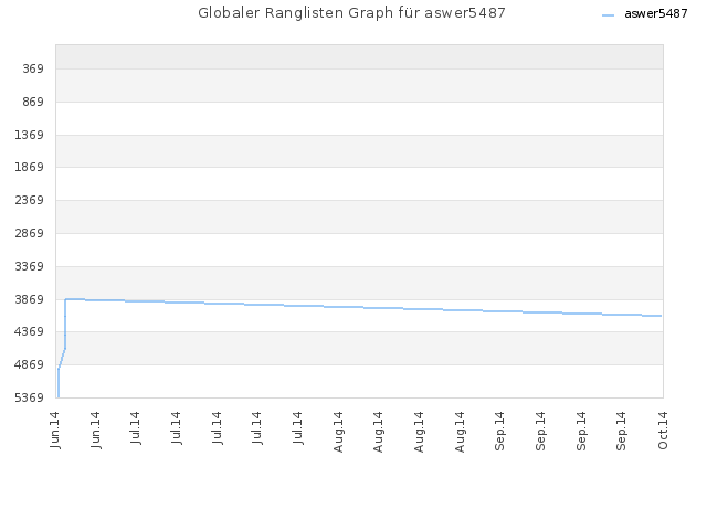 Globaler Ranglisten Graph für aswer5487