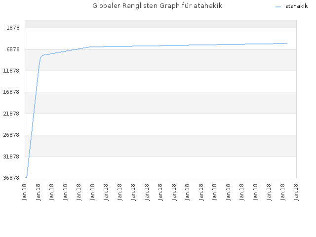 Globaler Ranglisten Graph für atahakik