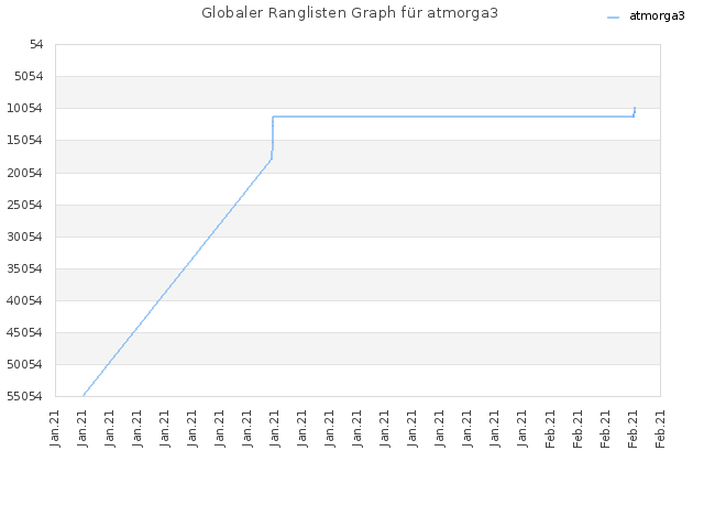 Globaler Ranglisten Graph für atmorga3