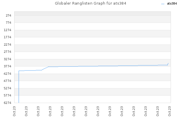 Globaler Ranglisten Graph für ats384