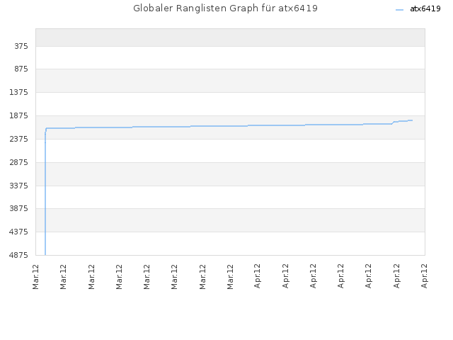 Globaler Ranglisten Graph für atx6419