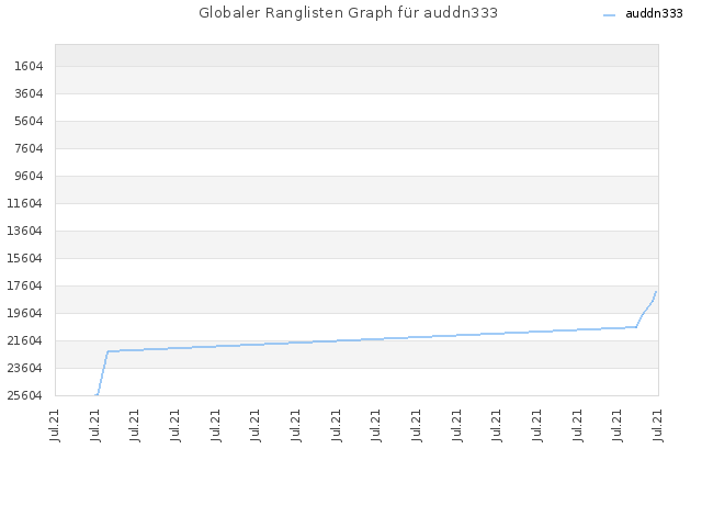 Globaler Ranglisten Graph für auddn333