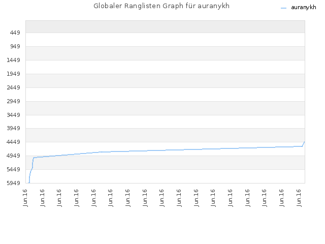 Globaler Ranglisten Graph für auranykh