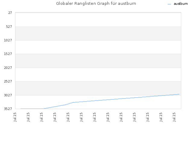Globaler Ranglisten Graph für austburn