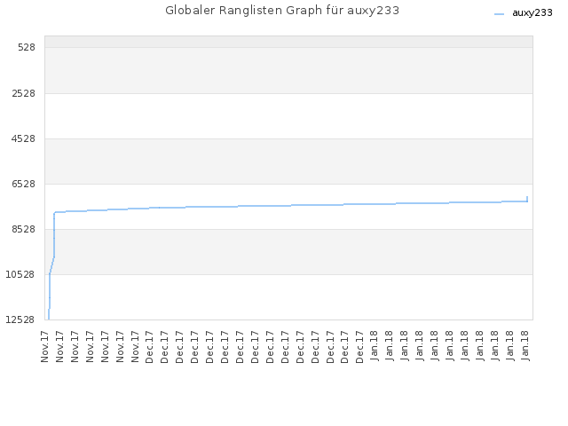 Globaler Ranglisten Graph für auxy233