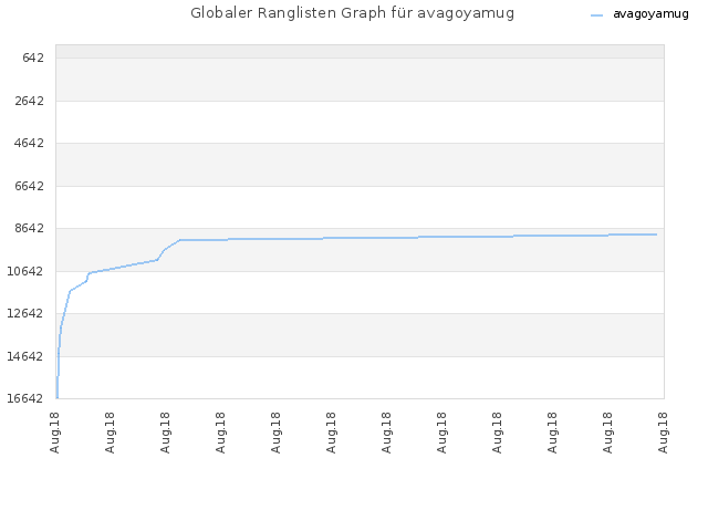 Globaler Ranglisten Graph für avagoyamug