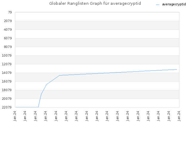 Globaler Ranglisten Graph für averagecryptid