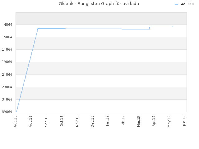 Globaler Ranglisten Graph für avillada