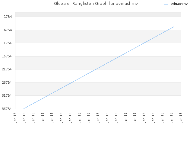 Globaler Ranglisten Graph für avinashmv