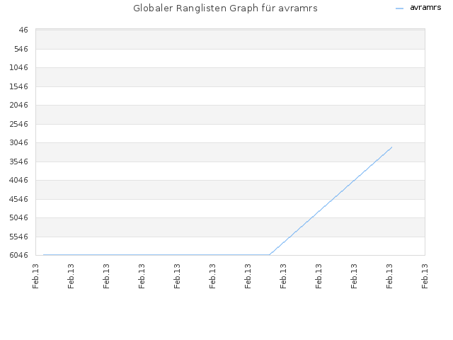 Globaler Ranglisten Graph für avramrs