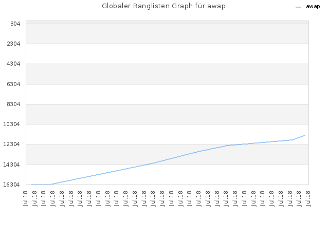 Globaler Ranglisten Graph für awap