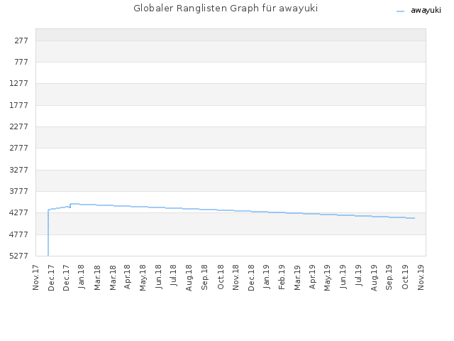 Globaler Ranglisten Graph für awayuki