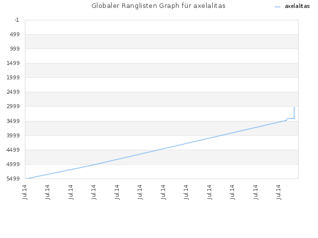 Globaler Ranglisten Graph für axelalitas