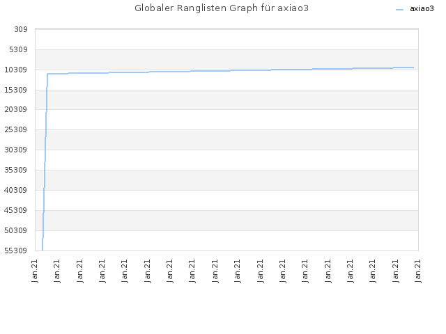 Globaler Ranglisten Graph für axiao3