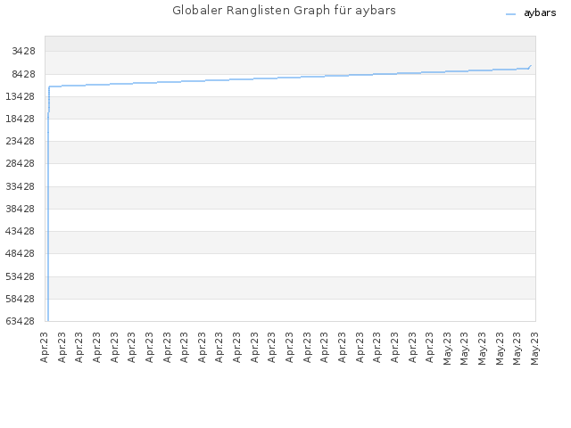 Globaler Ranglisten Graph für aybars
