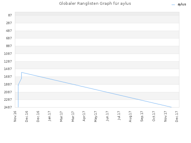 Globaler Ranglisten Graph für aylus