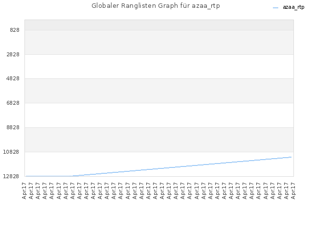 Globaler Ranglisten Graph für azaa_rtp