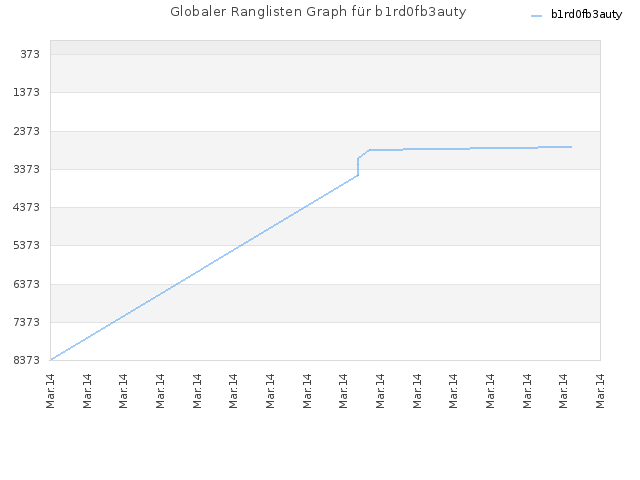 Globaler Ranglisten Graph für b1rd0fb3auty