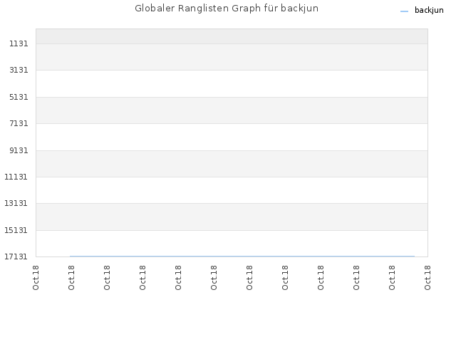 Globaler Ranglisten Graph für backjun