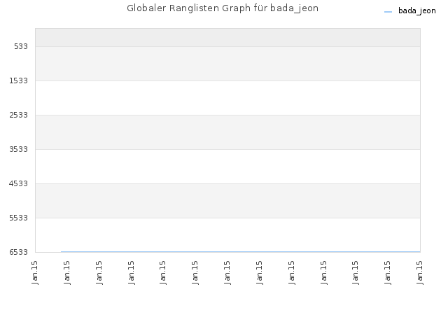 Globaler Ranglisten Graph für bada_jeon