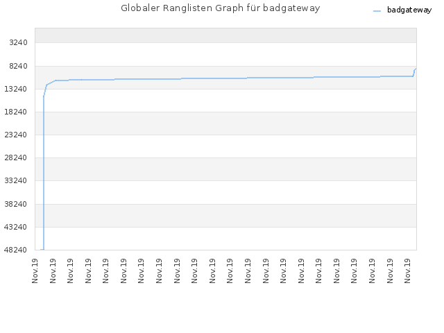 Globaler Ranglisten Graph für badgateway