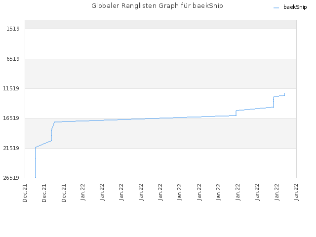 Globaler Ranglisten Graph für baekSnip