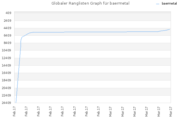 Globaler Ranglisten Graph für baermetal