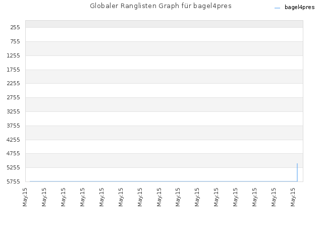 Globaler Ranglisten Graph für bagel4pres
