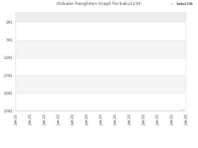 Globaler Ranglisten Graph für baku1234