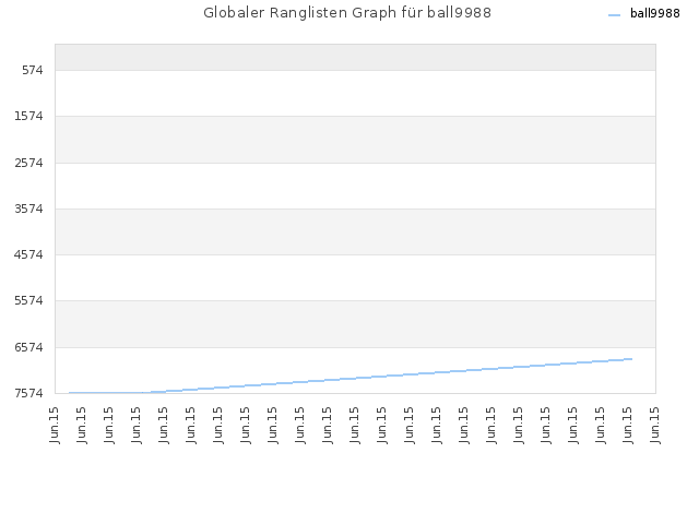 Globaler Ranglisten Graph für ball9988